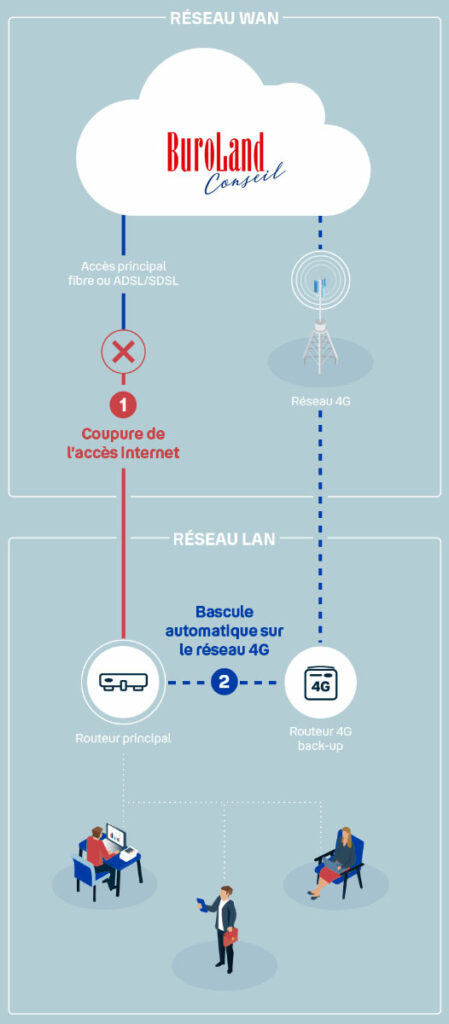 Solution de Back-up 4G